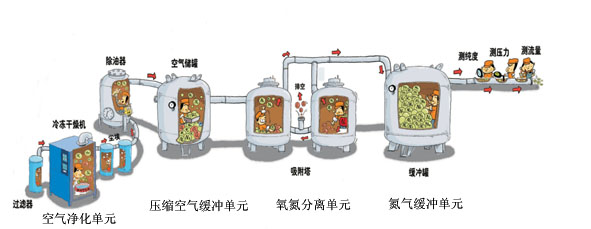 制氮系統(tǒng)分為哪三部分：空壓機(jī)，氧氮分離單元，氮?dú)饩彌_罐  